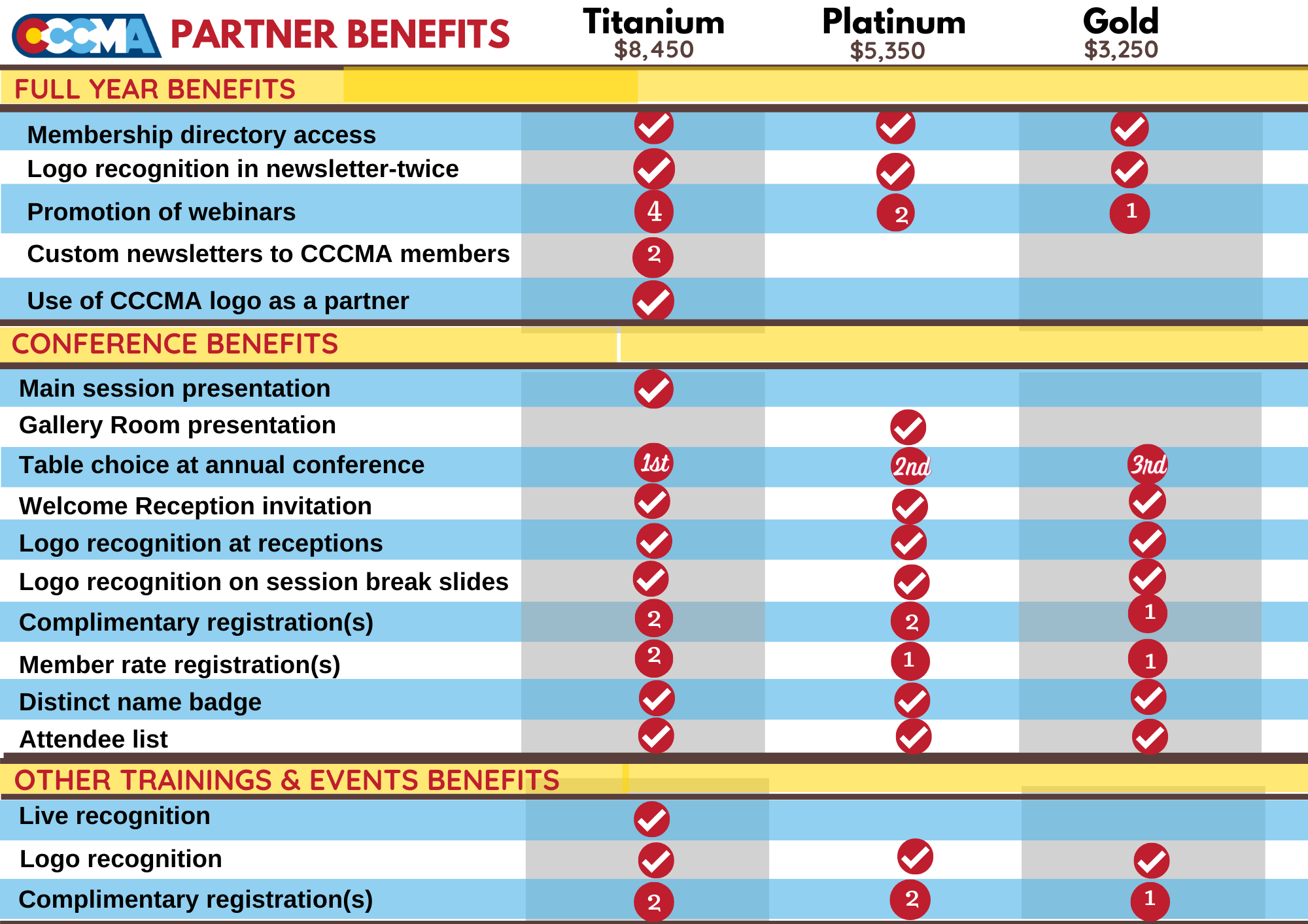 CCCMA Corporate Sponsorship 2021 Graph