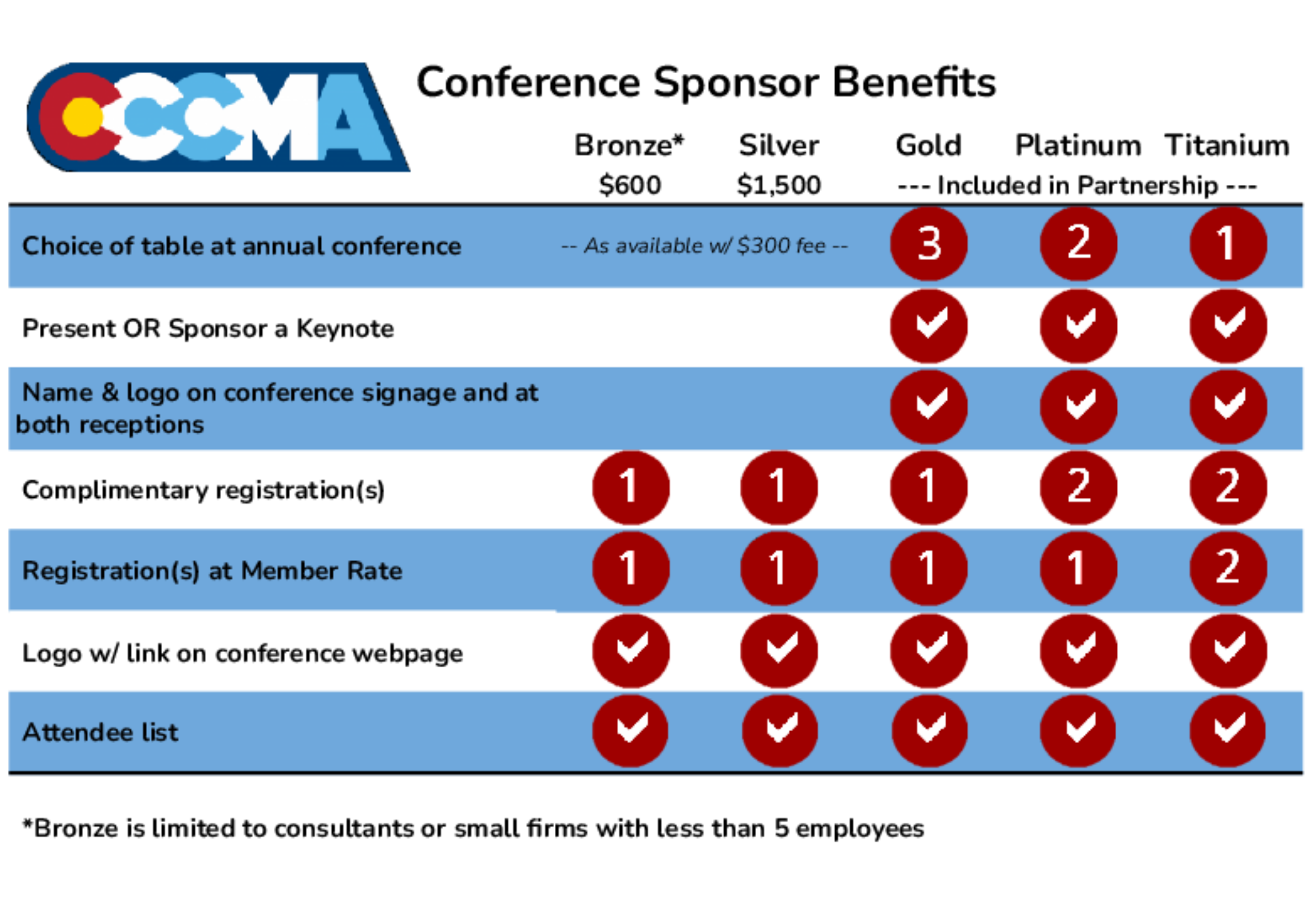CCCMA Corporate Sponsorship 2023 Graph